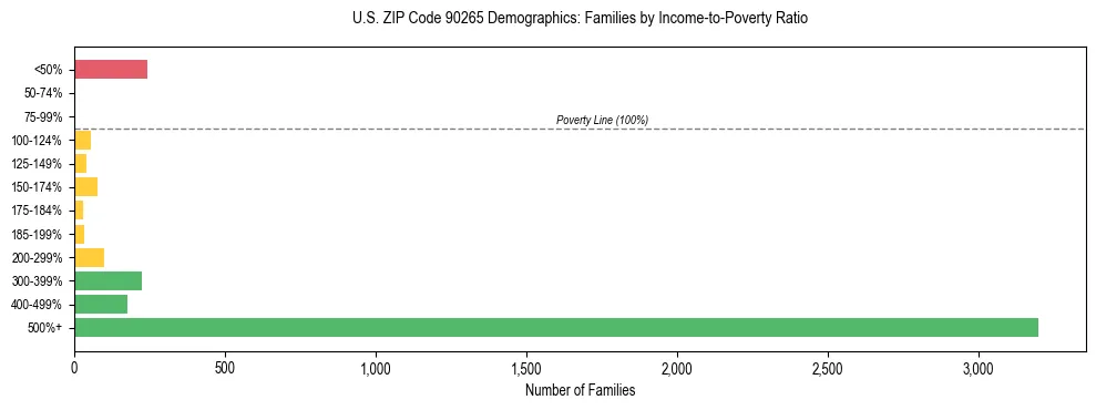 Horizontal bar chart showing family distribution by income-to-poverty ratio in US ZIP Code 90265, based on 2023 ACS data.