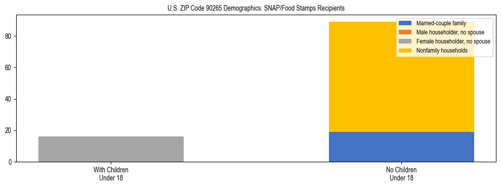 Stacked bar chart showing SNAP/Food Stamps recipient household composition by presence of children under 18 in US ZIP Code 90265, based on 2023 ACS data.