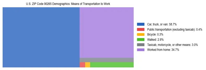 Treemap showing means of transportation to work distribution in US ZIP Code 90265.