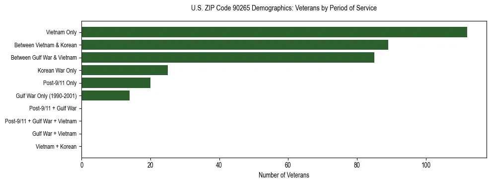 Horizontal bar chart showing veteran distribution by period of military service in US ZIP Code 90265, based on 2023 ACS data.