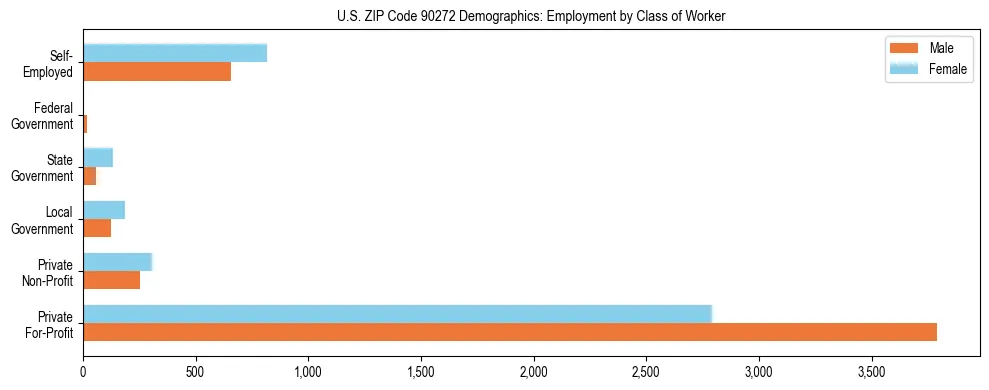 Horizontal bar chart showing employment distribution by class of worker and gender in US ZIP Code 90272, based on 2023 ACS data.