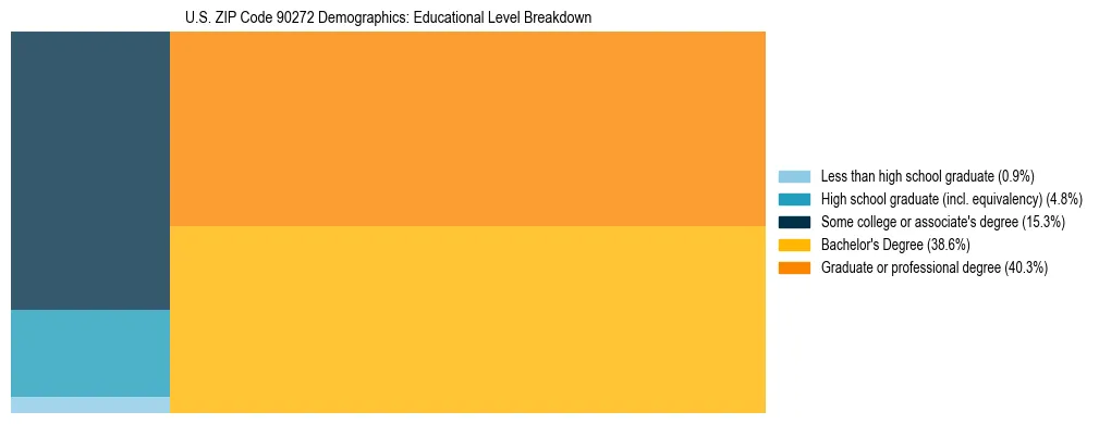 Treemap chart illustrating the educational attainment breakdown for population 25 years and over in US ZIP Code 90272.