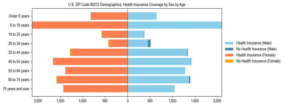 Pyramid chart showing health insurance coverage by age and sex in US ZIP Code 90272.