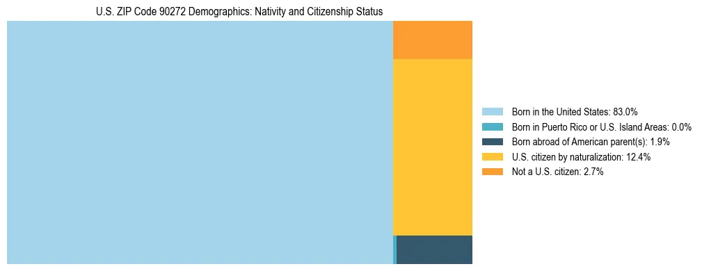Treemap showing the population distribution by nativity and citizenship status in US ZIP Code 90272 based on U.S. Census data.