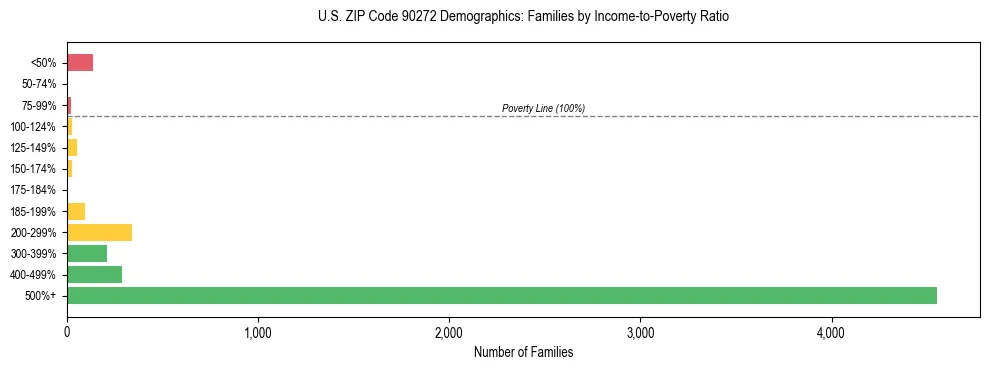 Horizontal bar chart showing family distribution by income-to-poverty ratio in US ZIP Code 90272, based on 2023 ACS data.
