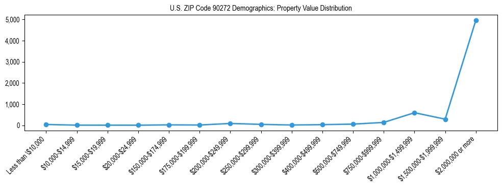 Line chart showing the distribution of property values for owner-occupied housing units in US ZIP Code 90272.