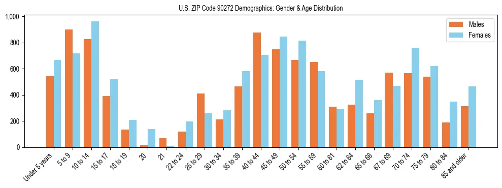 Bar chart showing the population distribution of US ZIP Code 90272 by age group and gender, based on 2023 ACS data.