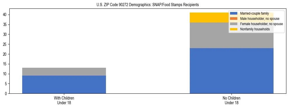 Stacked bar chart showing SNAP/Food Stamps recipient household composition by presence of children under 18 in US ZIP Code 90272, based on 2023 ACS data.