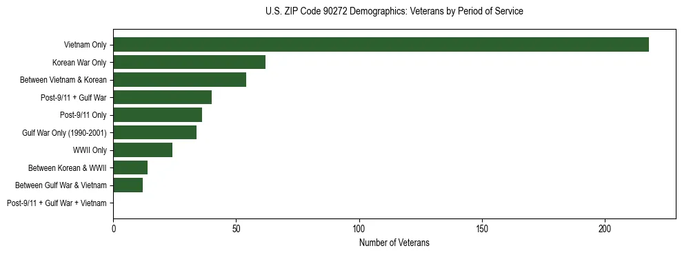 Horizontal bar chart showing veteran distribution by period of military service in US ZIP Code 90272, based on 2023 ACS data.