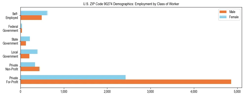 Horizontal bar chart showing employment distribution by class of worker and gender in US ZIP Code 90274, based on 2023 ACS data.