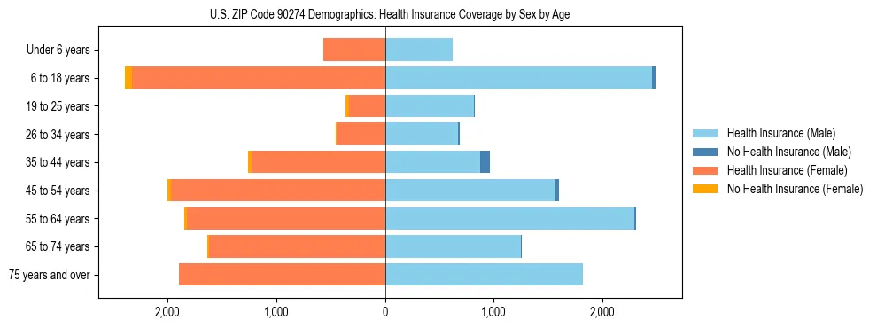 Pyramid chart showing health insurance coverage by age and sex in US ZIP Code 90274.