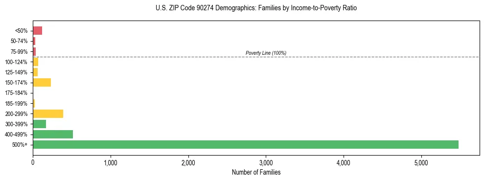 Horizontal bar chart showing family distribution by income-to-poverty ratio in US ZIP Code 90274, based on 2023 ACS data.