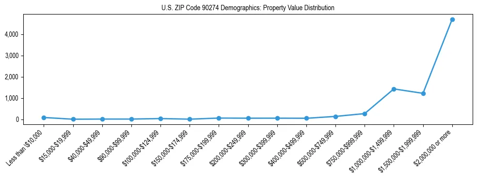 Line chart showing the distribution of property values for owner-occupied housing units in US ZIP Code 90274.