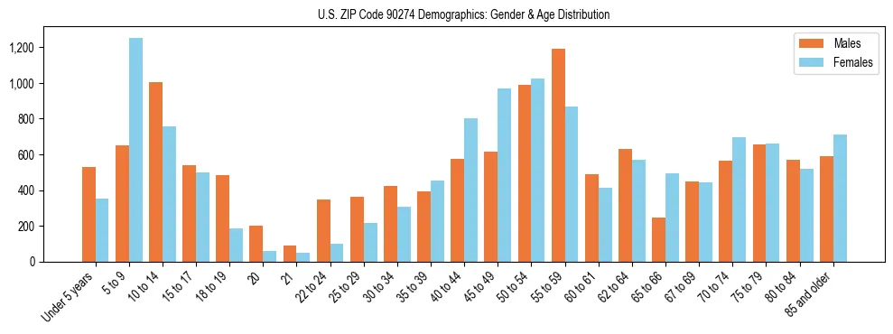 Bar chart showing the population distribution of US ZIP Code 90274 by age group and gender, based on 2023 ACS data.
