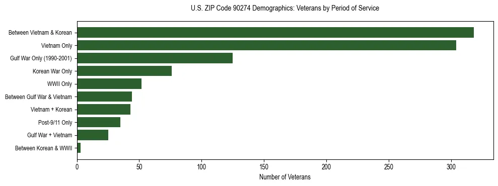 Horizontal bar chart showing veteran distribution by period of military service in US ZIP Code 90274, based on 2023 ACS data.
