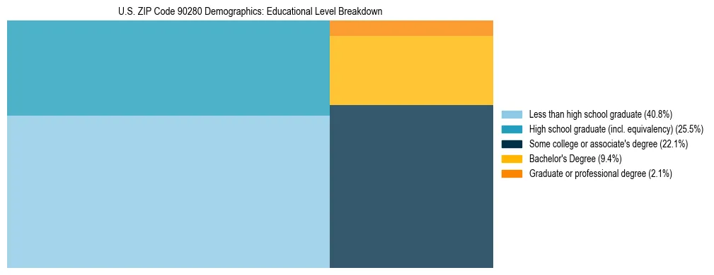 Treemap chart illustrating the educational attainment breakdown for population 25 years and over in US ZIP Code 90280.