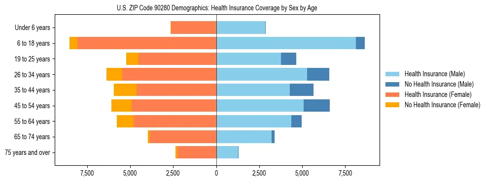 Pyramid chart showing health insurance coverage by age and sex in US ZIP Code 90280.
