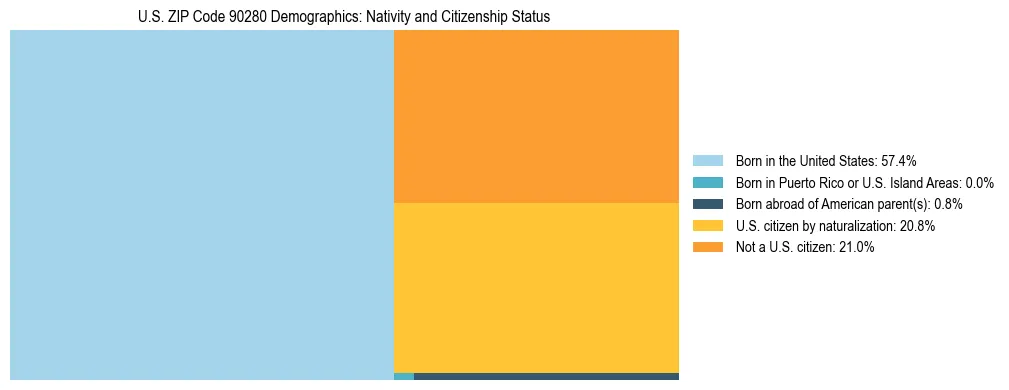 Treemap showing the population distribution by nativity and citizenship status in US ZIP Code 90280 based on U.S. Census data.