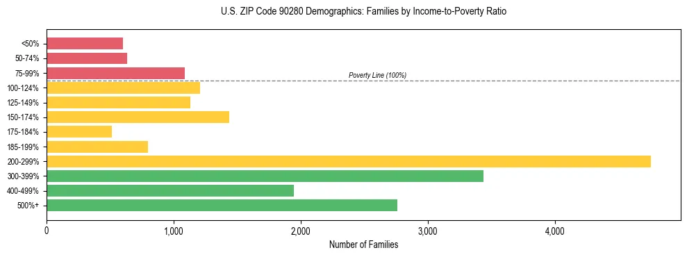 Horizontal bar chart showing family distribution by income-to-poverty ratio in US ZIP Code 90280, based on 2023 ACS data.