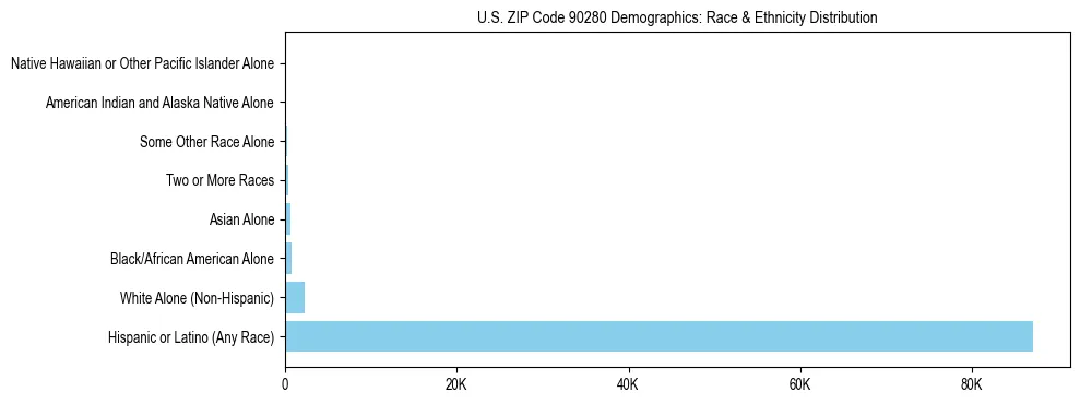 Race and Ethnicity Distribution Chart for US ZIP Code 90280