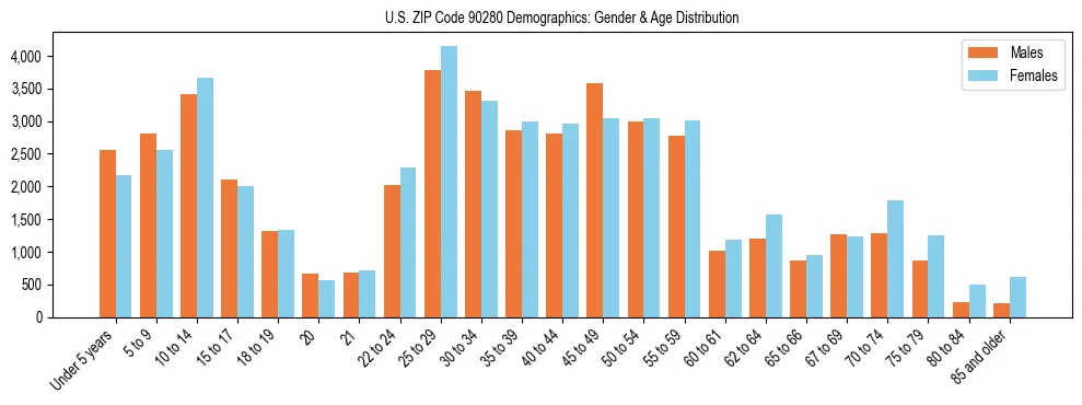 Bar chart showing the population distribution of US ZIP Code 90280 by age group and gender, based on 2023 ACS data.
