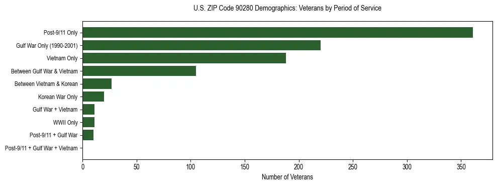 Horizontal bar chart showing veteran distribution by period of military service in US ZIP Code 90280, based on 2023 ACS data.
