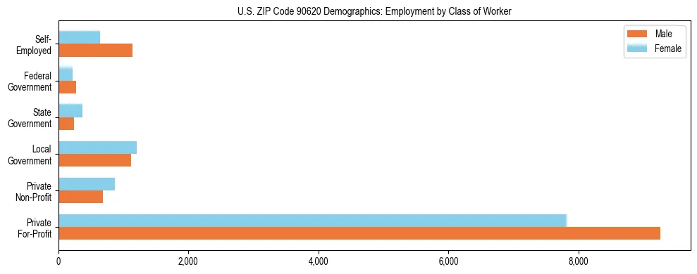 Horizontal bar chart showing employment distribution by class of worker and gender in US ZIP Code 90620, based on 2023 ACS data.