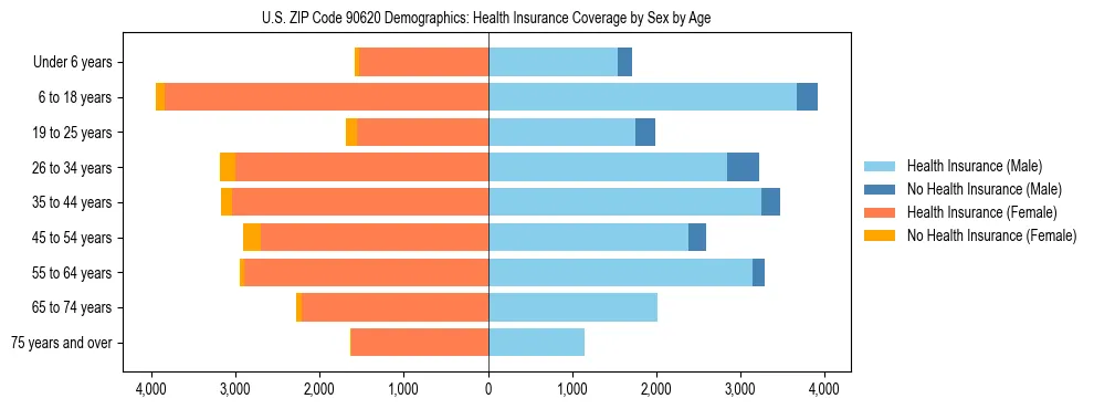 Pyramid chart showing health insurance coverage by age and sex in US ZIP Code 90620.