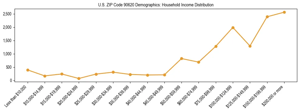 Horizontal bar chart showing household income distribution in US ZIP Code 90620.