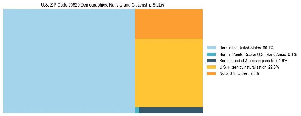 Treemap showing the population distribution by nativity and citizenship status in US ZIP Code 90620 based on U.S. Census data.