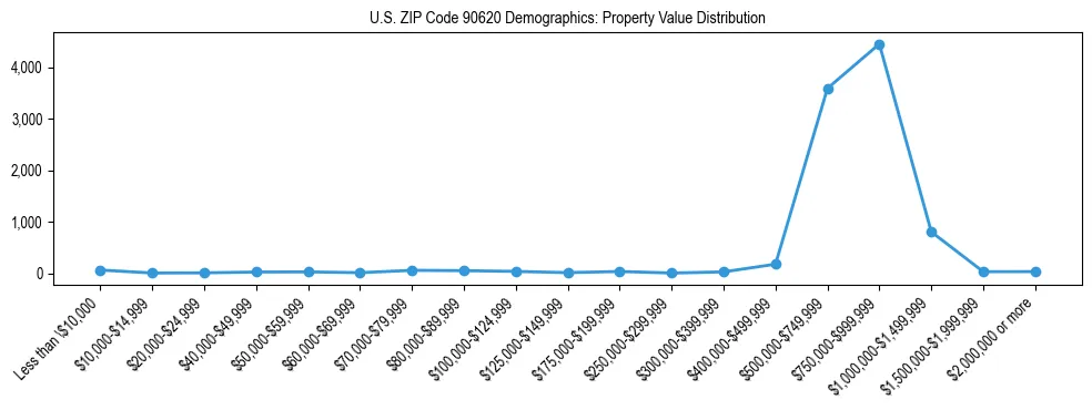 Line chart showing the distribution of property values for owner-occupied housing units in US ZIP Code 90620.