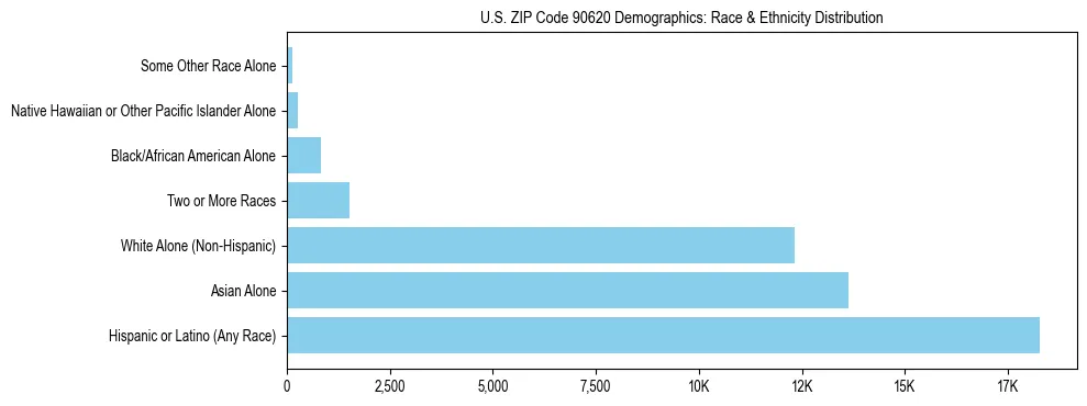 Race and Ethnicity Distribution Chart for US ZIP Code 90620