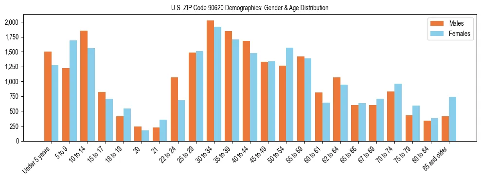 Bar chart showing the population distribution of US ZIP Code 90620 by age group and gender, based on 2023 ACS data.