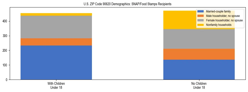 Stacked bar chart showing SNAP/Food Stamps recipient household composition by presence of children under 18 in US ZIP Code 90620, based on 2023 ACS data.