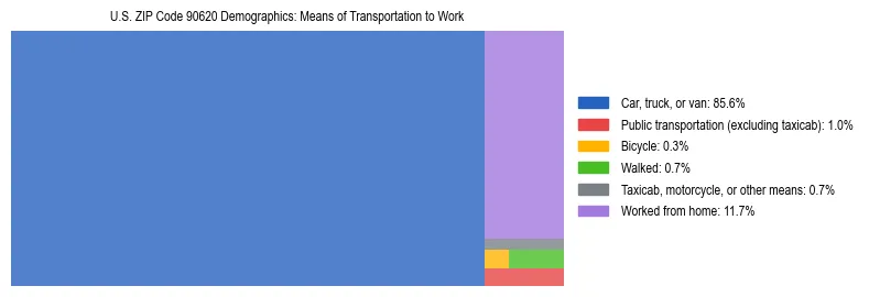 Treemap showing means of transportation to work distribution in US ZIP Code 90620.