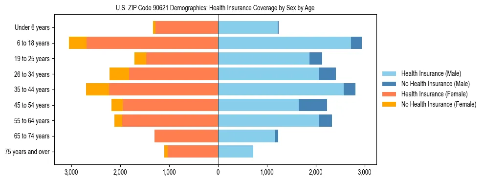 Pyramid chart showing health insurance coverage by age and sex in US ZIP Code 90621.