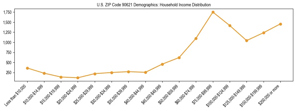 Horizontal bar chart showing household income distribution in US ZIP Code 90621.