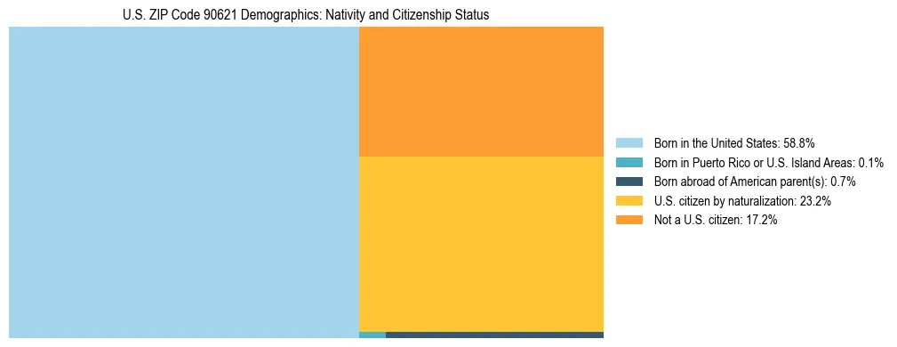 Treemap showing the population distribution by nativity and citizenship status in US ZIP Code 90621 based on U.S. Census data.