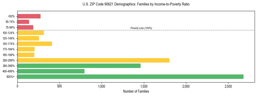 Horizontal bar chart showing family distribution by income-to-poverty ratio in US ZIP Code 90621, based on 2023 ACS data.
