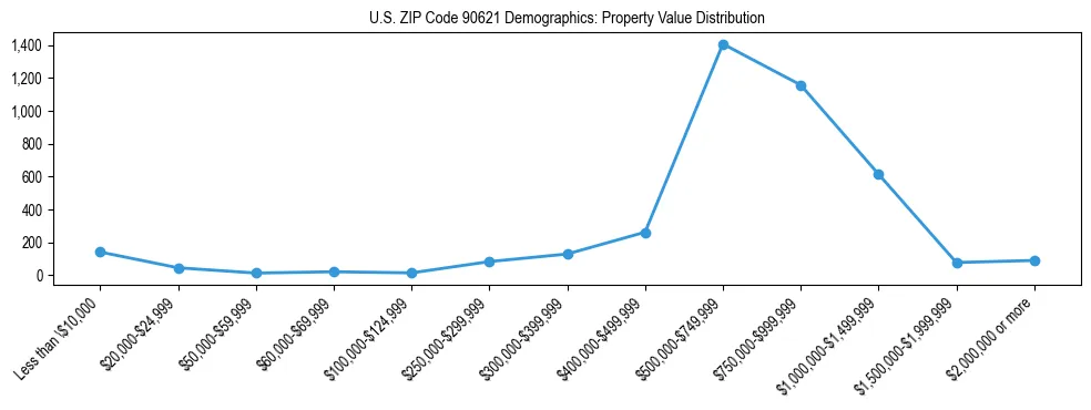 Line chart showing the distribution of property values for owner-occupied housing units in US ZIP Code 90621.