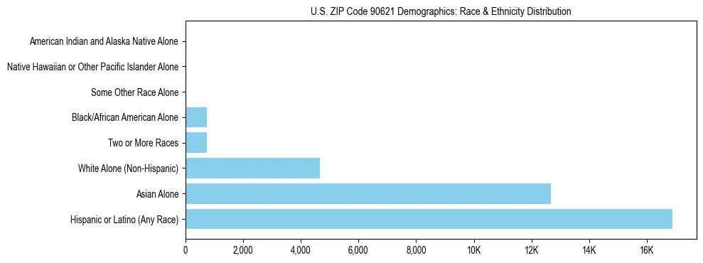 Race and Ethnicity Distribution Chart for US ZIP Code 90621