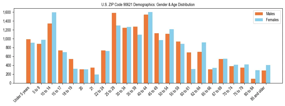 Bar chart showing the population distribution of US ZIP Code 90621 by age group and gender, based on 2023 ACS data.