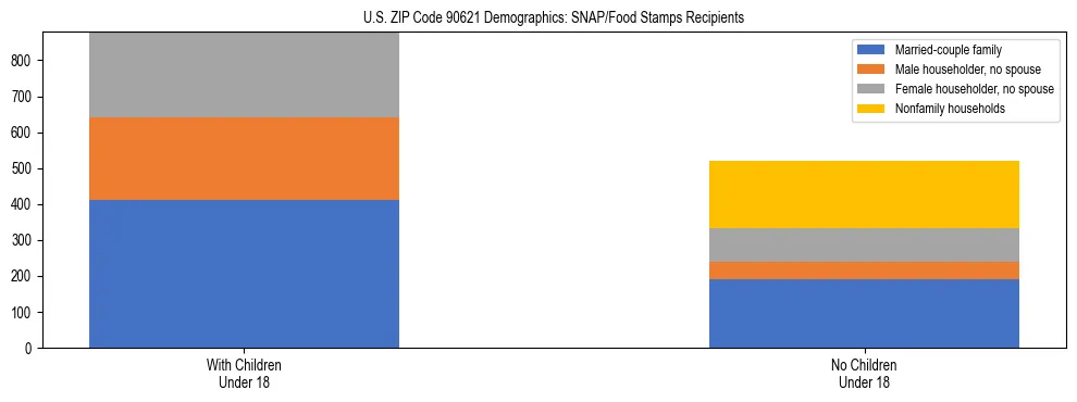 Stacked bar chart showing SNAP/Food Stamps recipient household composition by presence of children under 18 in US ZIP Code 90621, based on 2023 ACS data.