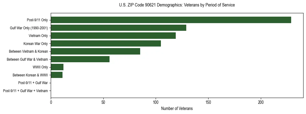 Horizontal bar chart showing veteran distribution by period of military service in US ZIP Code 90621, based on 2023 ACS data.