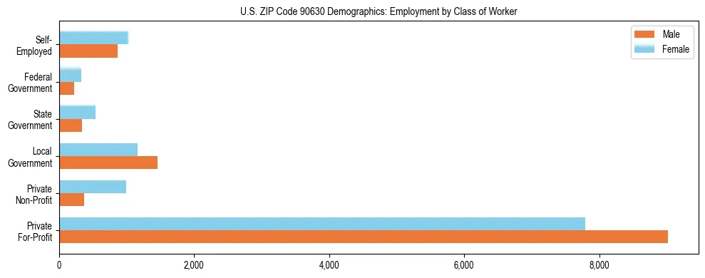 Horizontal bar chart showing employment distribution by class of worker and gender in US ZIP Code 90630, based on 2023 ACS data.