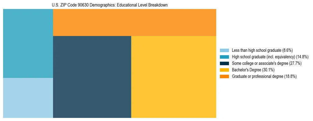 Treemap chart illustrating the educational attainment breakdown for population 25 years and over in US ZIP Code 90630.