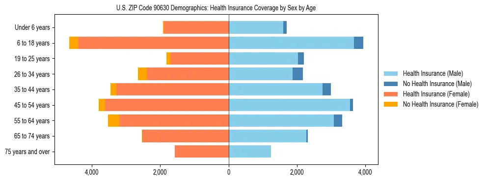 Pyramid chart showing health insurance coverage by age and sex in US ZIP Code 90630.