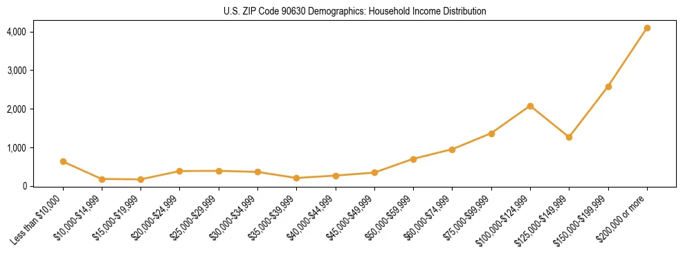 Horizontal bar chart showing household income distribution in US ZIP Code 90630.