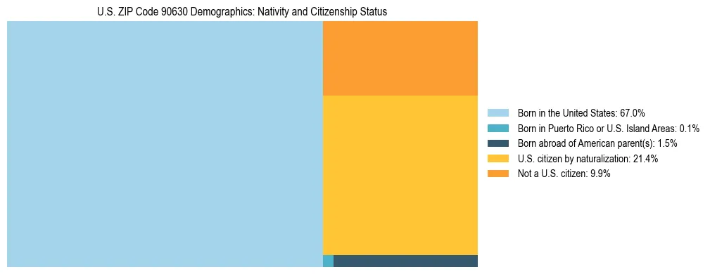 Treemap showing the population distribution by nativity and citizenship status in US ZIP Code 90630 based on U.S. Census data.