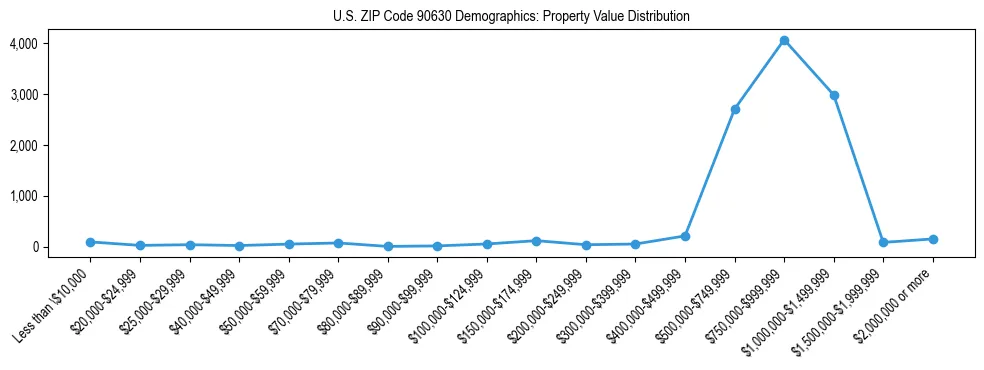 Line chart showing the distribution of property values for owner-occupied housing units in US ZIP Code 90630.